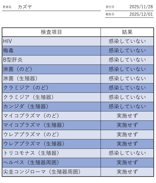 KAZUYA(ｶｽﾞﾔ) 12月性病検査結果