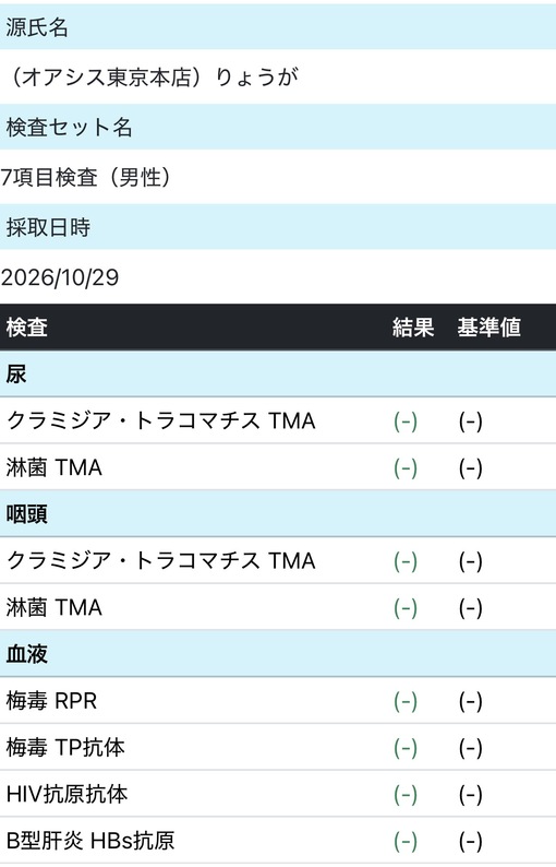 RYOGA(ﾘｮｳｶﾞ) 11月度性病検査報告