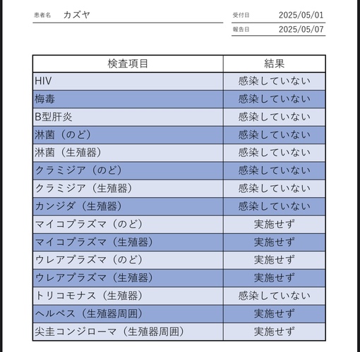 KAZUYA(ｶｽﾞﾔ) 5月性病検査結果