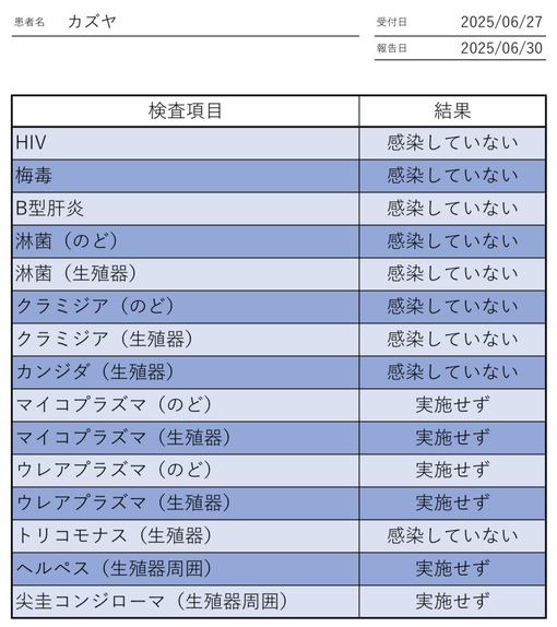 KAZUYA(ｶｽﾞﾔ) 7月性病検査結果