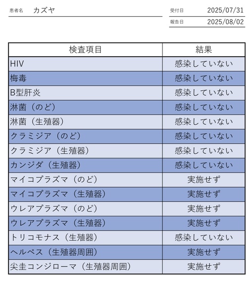 KAZUYA(ｶｽﾞﾔ) 8月性病検査結果